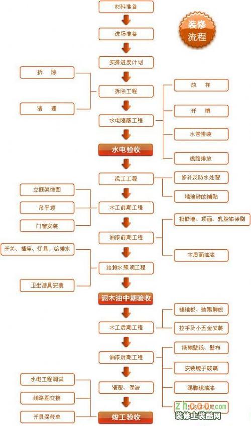 美式装潢装修施工流程全面解析