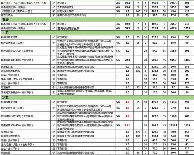 详尽装修装潢清单，你的装修指南全攻略