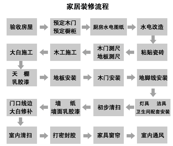 房子装修装潢全程指南，步骤详解