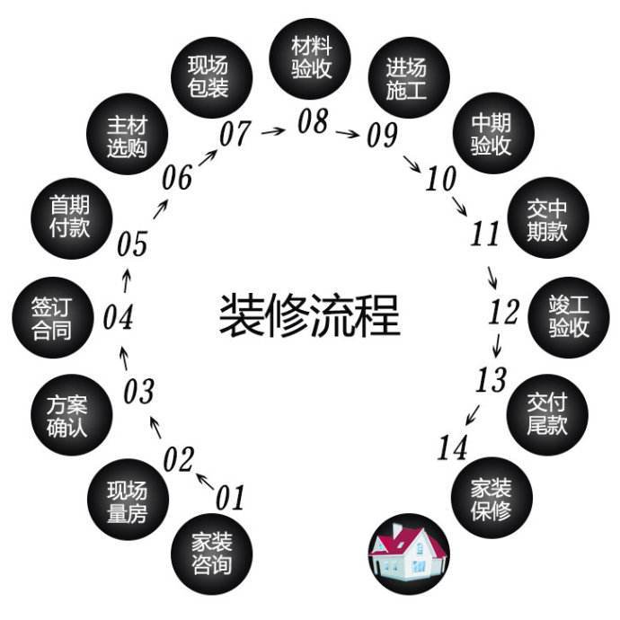 装潢项目装修流程全面解析