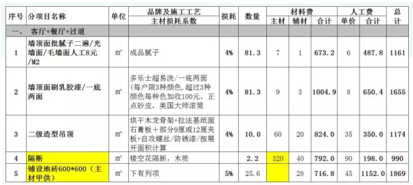 装潢公司装修预算全面解析