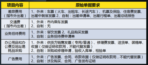 汽车装修装潢报销流程指南