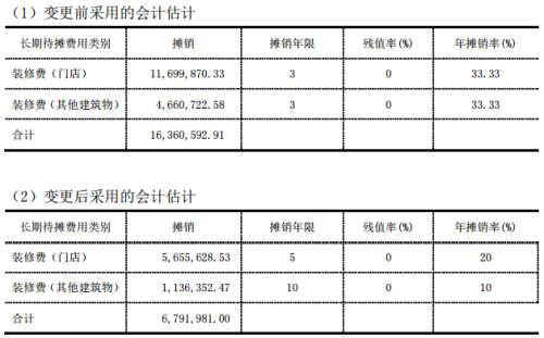 装修装潢费摊销分录，深度解析与操作指南