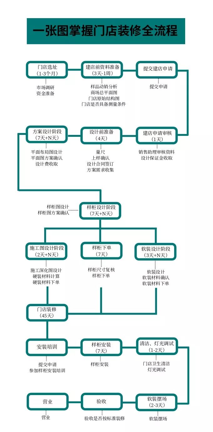 装潢公司门店装修流程表